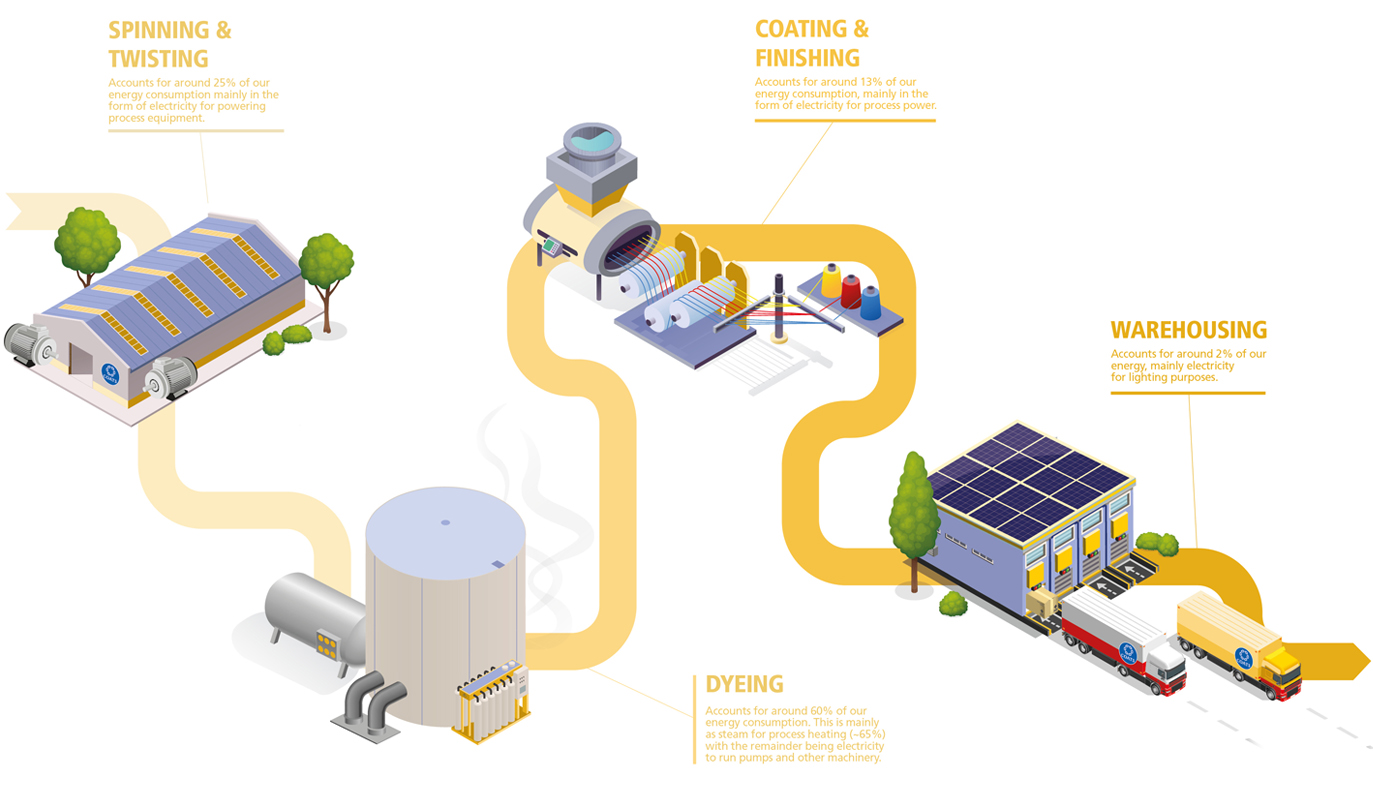 Sustainable energy and machinery