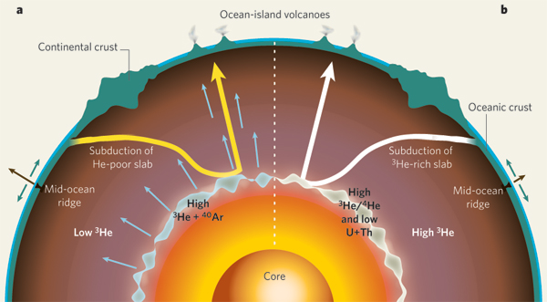 Geochemistry