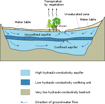 Hydrogeology