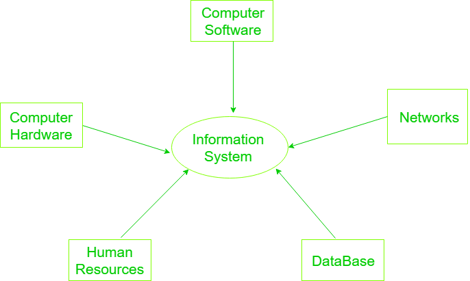 Information system