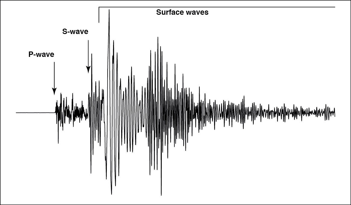 Seismology